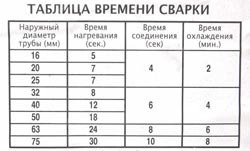 Сварка полипропиленовых труб в Ростове-на-Дону